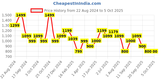 tatacliq.com Allen Solly Pink Cotton Regular Fit Shorts allen solly Price History Graph from 22 Aug 2024 to 4 Oct 2025