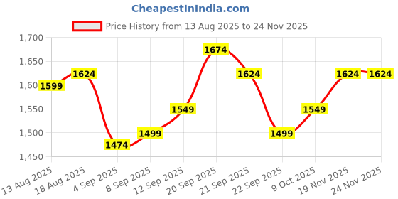 tatacliq.com Allen Solly Pink Cotton Regular Fit Striped Sweatshirt allen solly Price History Graph from 13 Aug 2025 to 23 Nov 2025