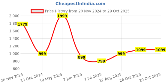 tatacliq.com Allen Solly Pink Cotton Regular Fit Striped T-Shirt allen solly Price History Graph from 20 Nov 2024 to 26 Oct 2025