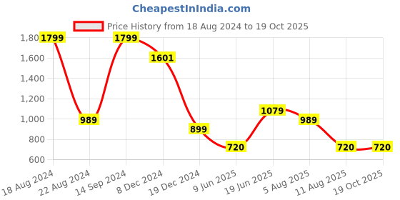 tatacliq.com Allen Solly Pink Cotton Regular Fit Sweater allen solly Price History Graph from 18 Aug 2024 to 17 Oct 2025