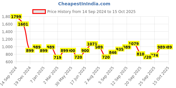 tatacliq.com Allen Solly Pink Cotton Regular Fit Sweater allen solly Price History Graph from 14 Sep 2024 to 15 Oct 2025