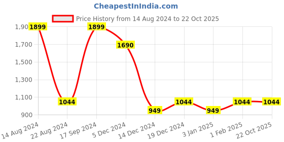 tatacliq.com Allen Solly Pink Cotton Regular Fit Sweatshirt allen solly Price History Graph from 14 Aug 2024 to 22 Oct 2025