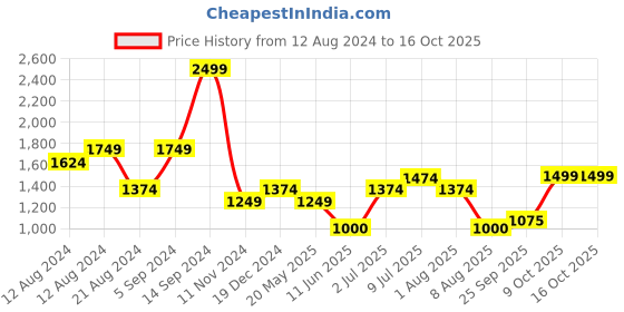 tatacliq.com Allen Solly Pink Cotton Regular Fit Sweatshirt allen solly Price History Graph from 12 Aug 2024 to 15 Oct 2025