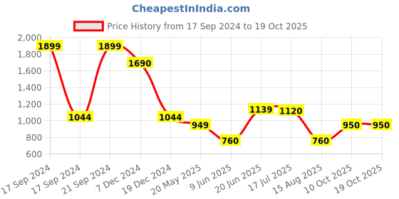 tatacliq.com Allen Solly Pink Cotton Regular Fit Sweatshirt allen solly Price History Graph from 17 Sep 2024 to 19 Oct 2025
