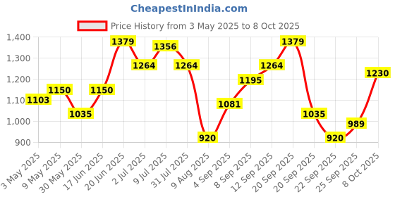 tatacliq.com Allen Solly Pink Cotton Regular Fit Sweatshirt allen solly Price History Graph from 3 May 2025 to 4 Oct 2025