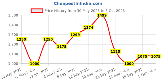 tatacliq.com Allen Solly Pink Cotton Regular Fit Sweatshirt allen solly Price History Graph from 30 May 2025 to 4 Oct 2025