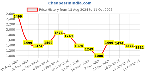 tatacliq.com Allen Solly Pink Cotton Self Pattern A-Line Skirt allen solly Price History Graph from 18 Aug 2024 to 11 Oct 2025