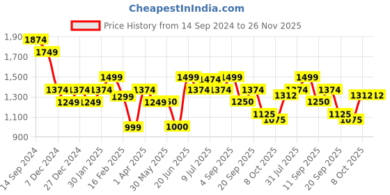 tatacliq.com Allen Solly Pink Cotton Self Pattern A-Line Skirt allen solly Price History Graph from 14 Sep 2024 to 25 Nov 2025