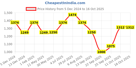 tatacliq.com Allen Solly Pink Cotton Self Pattern A-Line Skirt allen solly Price History Graph from 5 Dec 2024 to 16 Oct 2025