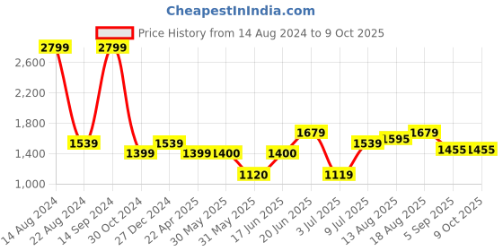 tatacliq.com Allen Solly Pink Cotton Self Pattern Sweater allen solly Price History Graph from 14 Aug 2024 to 9 Oct 2025