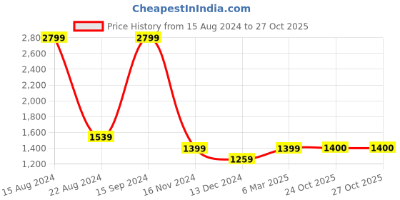 tatacliq.com Allen Solly Pink Cotton Self Pattern Sweater allen solly Price History Graph from 15 Aug 2024 to 26 Oct 2025