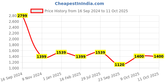 tatacliq.com Allen Solly Pink Cotton Self Pattern Sweater allen solly Price History Graph from 16 Sep 2024 to 11 Oct 2025