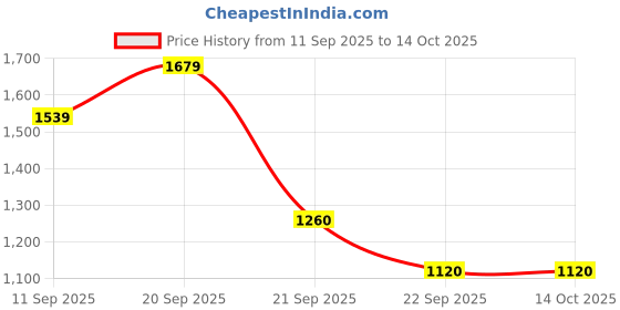 tatacliq.com Allen Solly Pink Cotton Self Pattern Sweater allen solly Price History Graph from 11 Sep 2025 to 13 Oct 2025