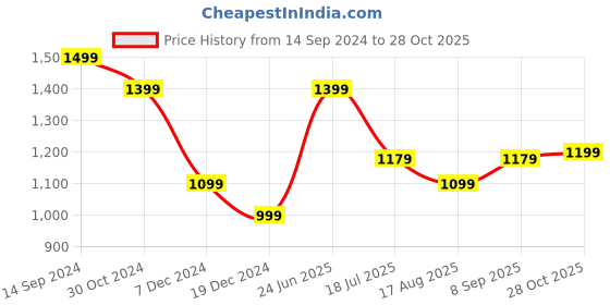 tatacliq.com Allen Solly Pink Cotton Self Pattern Top allen solly Price History Graph from 14 Sep 2024 to 28 Oct 2025