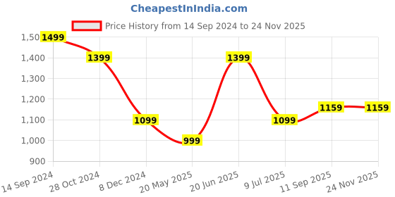 tatacliq.com Allen Solly Pink Cotton Self Pattern Top allen solly Price History Graph from 14 Sep 2024 to 24 Nov 2025