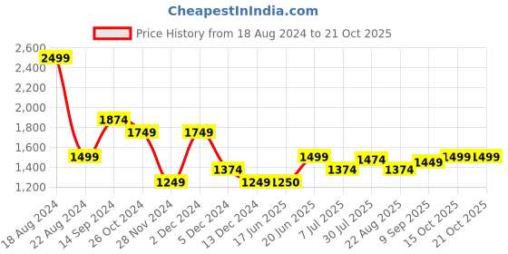 tatacliq.com Allen Solly Pink Cotton Shirt allen solly Price History Graph from 18 Aug 2024 to 21 Oct 2025