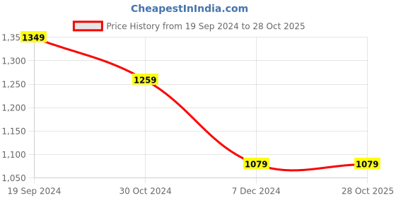 tatacliq.com Allen Solly Pink Cotton Skinny Fit Printed Polo T-Shirts allen solly Price History Graph from 19 Sep 2024 to 28 Oct 2025