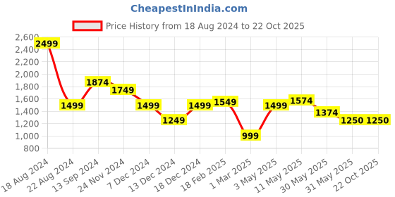 tatacliq.com Allen Solly Pink Cotton Slim Fit Checks Shirt allen solly Price History Graph from 18 Aug 2024 to 21 Oct 2025