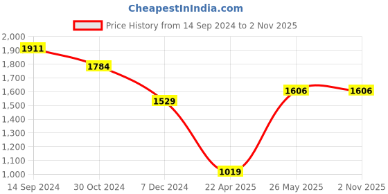 tatacliq.com Allen Solly Pink Cotton Slim Fit Checks Shirt allen solly Price History Graph from 14 Sep 2024 to 1 Nov 2025