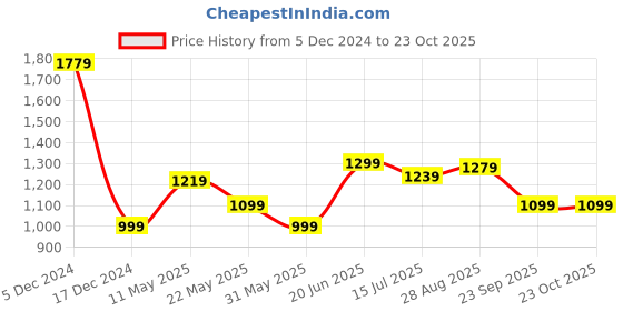 tatacliq.com Allen Solly Pink Cotton Slim Fit Checks Shirt allen solly Price History Graph from 5 Dec 2024 to 22 Oct 2025