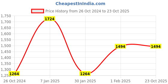 tatacliq.com Allen Solly Pink Cotton Slim Fit Checks Shirt allen solly Price History Graph from 26 Oct 2024 to 23 Oct 2025
