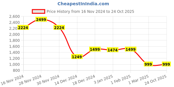 tatacliq.com Allen Solly Pink Cotton Slim Fit Checks Shirt allen solly Price History Graph from 16 Nov 2024 to 23 Oct 2025