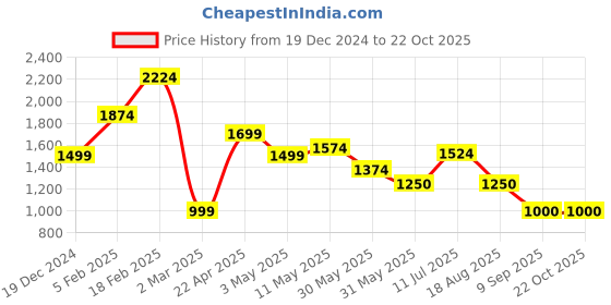 tatacliq.com Allen Solly Pink Cotton Slim Fit Checks Shirt allen solly Price History Graph from 19 Dec 2024 to 21 Oct 2025