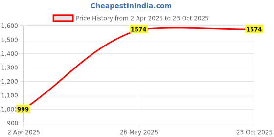 tatacliq.com Allen Solly Pink Cotton Slim Fit Checks Shirt allen solly Price History Graph from 2 Apr 2025 to 23 Oct 2025