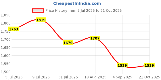 tatacliq.com Allen Solly Pink Cotton Slim Fit Checks Shirt allen solly Price History Graph from 5 Jul 2025 to 21 Oct 2025