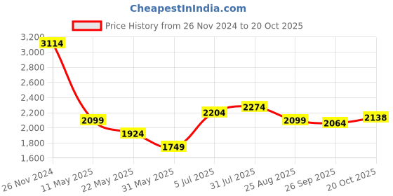 tatacliq.com Allen Solly Pink Cotton Slim Fit Checks Shirts allen solly Price History Graph from 26 Nov 2024 to 20 Oct 2025