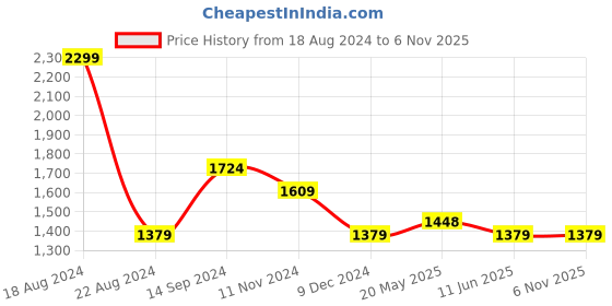 tatacliq.com Allen Solly Pink Cotton Slim Fit Checks Shirts allen solly Price History Graph from 18 Aug 2024 to 5 Nov 2025