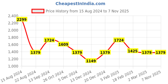 tatacliq.com Allen Solly Pink Cotton Slim Fit Checks Shirts allen solly Price History Graph from 15 Aug 2024 to 7 Nov 2025