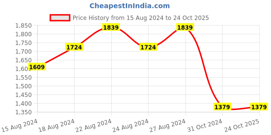 tatacliq.com Allen Solly Pink Cotton Slim Fit Checks Shirts allen solly Price History Graph from 15 Aug 2024 to 23 Oct 2025