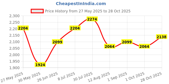 tatacliq.com Allen Solly Pink Cotton Slim Fit Checks Shirts allen solly Price History Graph from 27 May 2025 to 28 Oct 2025