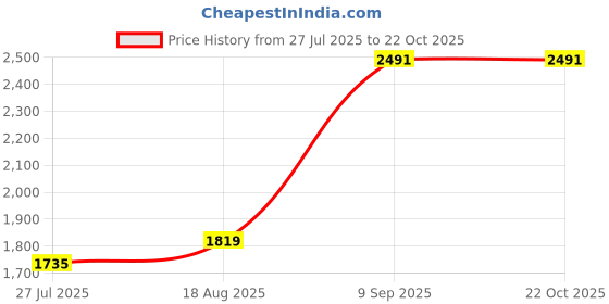 tatacliq.com Allen Solly Pink Cotton Slim Fit Checks Shirts allen solly Price History Graph from 27 Jul 2025 to 22 Oct 2025
