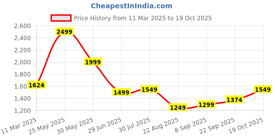 tatacliq.com Allen Solly Pink Cotton Slim fit Print Formal Shirt allen solly Price History Graph from 11 Mar 2025 to 19 Oct 2025