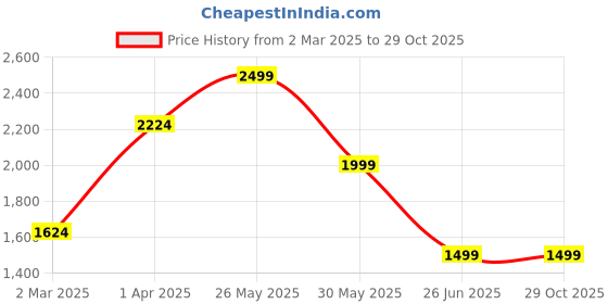 tatacliq.com Allen Solly Pink Cotton Slim fit Print Formal Shirt allen solly Price History Graph from 2 Mar 2025 to 29 Oct 2025