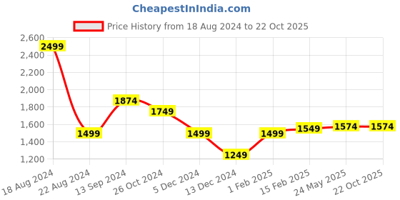 tatacliq.com Allen Solly Pink Cotton Slim Fit Printed Shirt allen solly Price History Graph from 18 Aug 2024 to 22 Oct 2025