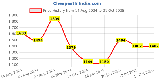 tatacliq.com Allen Solly Pink Cotton Slim Fit Printed Shirt allen solly Price History Graph from 14 Aug 2024 to 21 Oct 2025