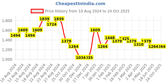 tatacliq.com Allen Solly Pink Cotton Slim Fit Printed Shirt allen solly Price History Graph from 10 Aug 2024 to 23 Oct 2025