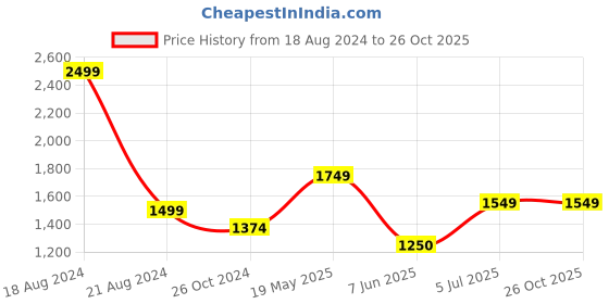 tatacliq.com Allen Solly Pink Cotton Slim Fit Printed Shirt allen solly Price History Graph from 18 Aug 2024 to 26 Oct 2025