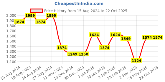 tatacliq.com Allen Solly Pink Cotton Slim Fit Printed Shirt allen solly Price History Graph from 15 Aug 2024 to 22 Oct 2025