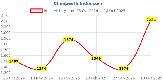 tatacliq.com Allen Solly Pink Cotton Slim Fit Printed Shirt allen solly Price History Graph from 25 Oct 2024 to 18 Oct 2025