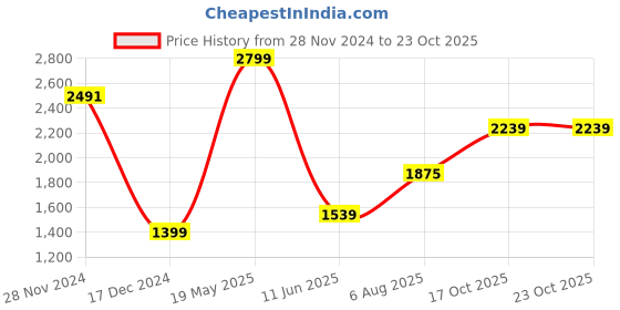 tatacliq.com Allen Solly Pink Cotton Slim Fit Printed Shirt allen solly Price History Graph from 28 Nov 2024 to 23 Oct 2025