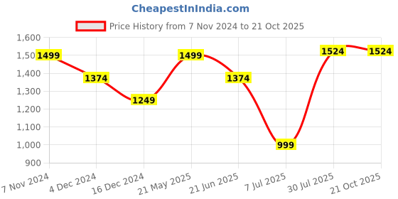 tatacliq.com Allen Solly Pink Cotton Slim Fit Printed Shirt allen solly Price History Graph from 7 Nov 2024 to 20 Oct 2025