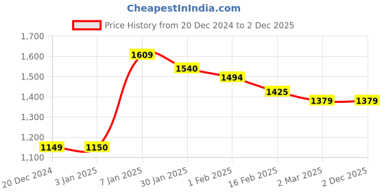 tatacliq.com Allen Solly Pink Cotton Slim Fit Printed Shirt allen solly Price History Graph from 20 Dec 2024 to 1 Dec 2025