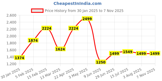 tatacliq.com Allen Solly Pink Cotton Slim Fit Printed Shirt allen solly Price History Graph from 30 Jan 2025 to 3 Nov 2025