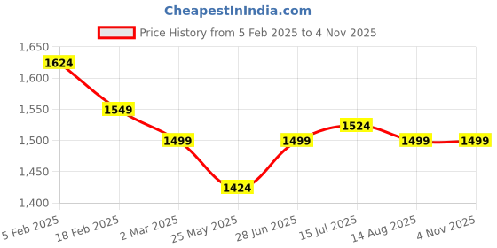 tatacliq.com Allen Solly Pink Cotton Slim Fit Printed Shirt allen solly Price History Graph from 5 Feb 2025 to 4 Nov 2025