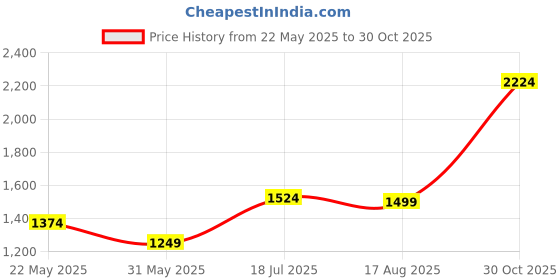 tatacliq.com Allen Solly Pink Cotton Slim Fit Printed Shirt allen solly Price History Graph from 22 May 2025 to 30 Oct 2025