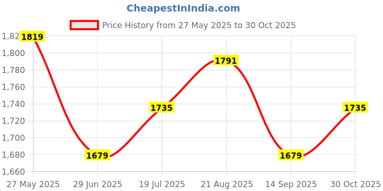 tatacliq.com Allen Solly Pink Cotton Slim Fit Printed Shirt allen solly Price History Graph from 27 May 2025 to 30 Oct 2025